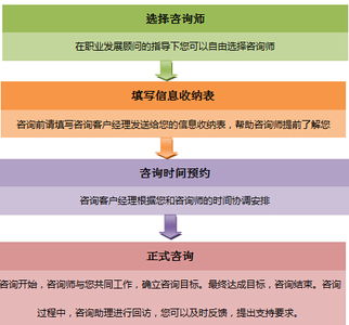 咨詢服務(wù)的工作流程